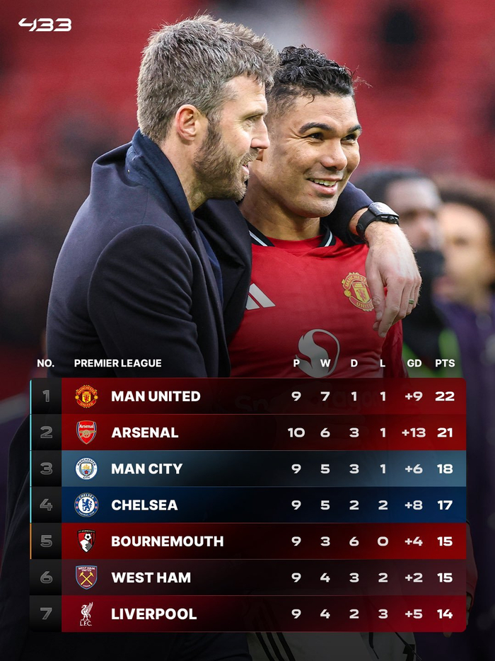 卡里克执教曼联掀积分榜风暴 曼联复兴引发英超