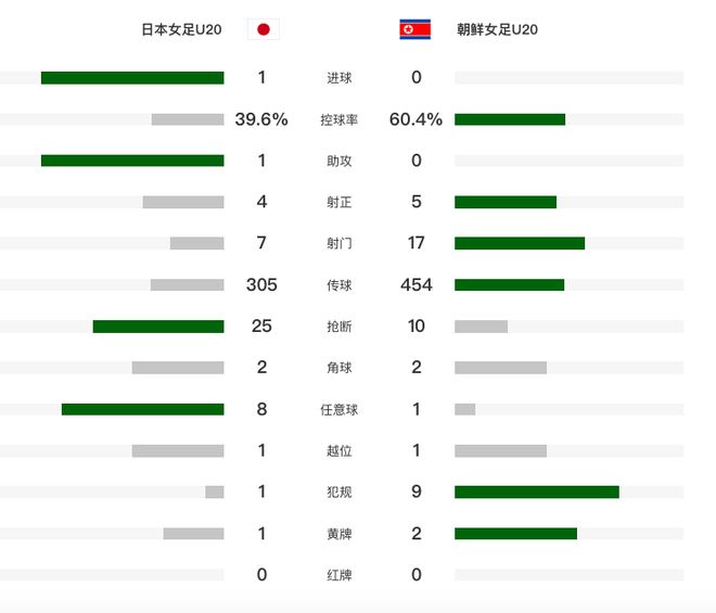 日本U20女足1-0力克朝鲜时隔7年重夺亚洲杯冠军